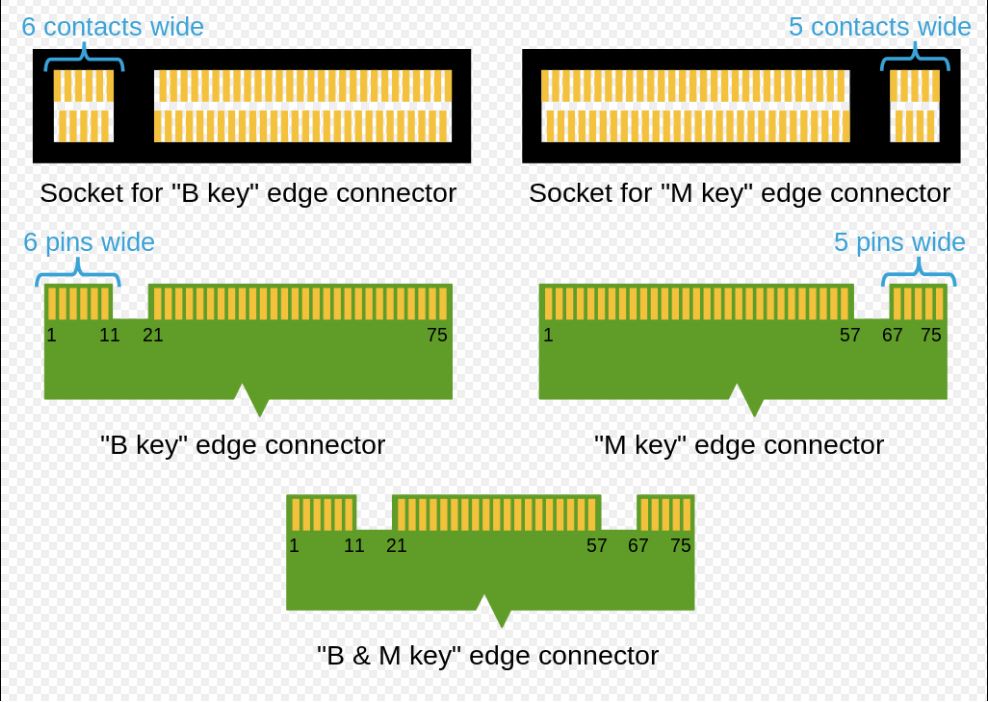 "B" and "M" key on M.2 SSD